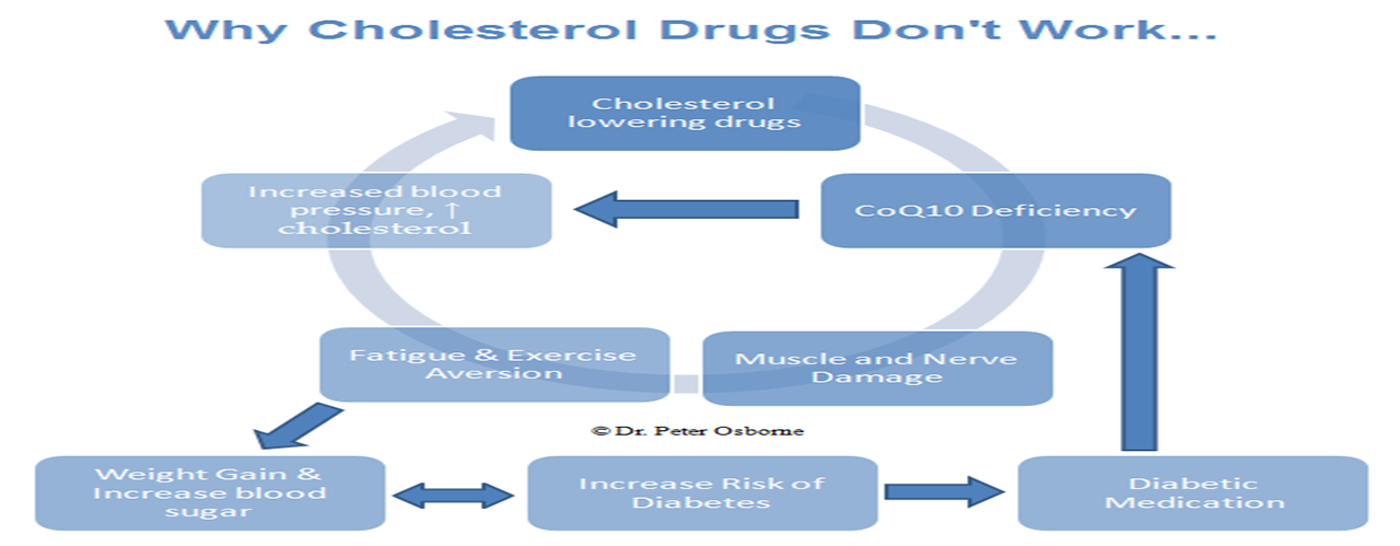 Close To Half Of People With High Cholesterol Aren’t Taking Medication