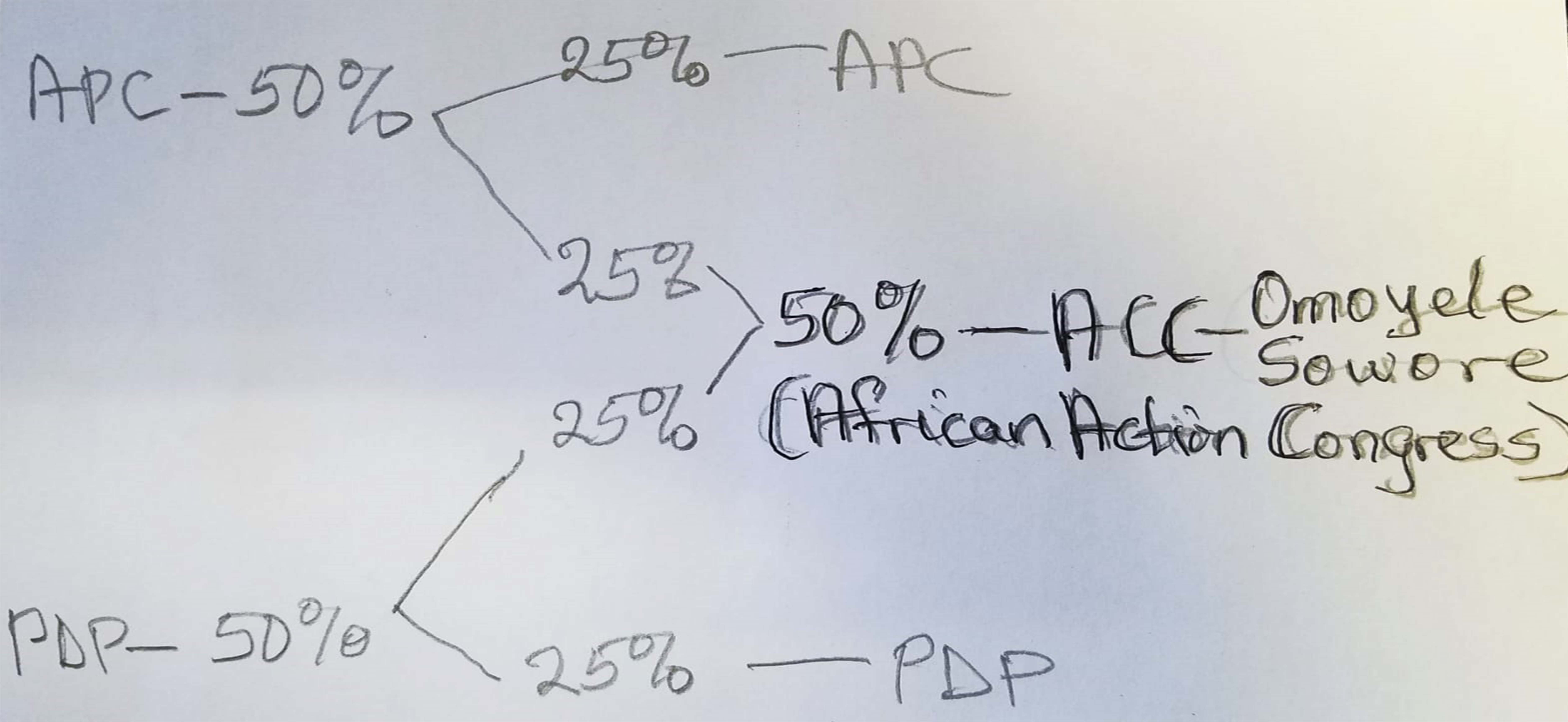 Nigerians in the Diasporas - Voting Opputunity