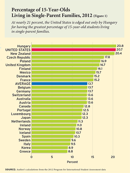 Single-Parent Families and Student Achievement