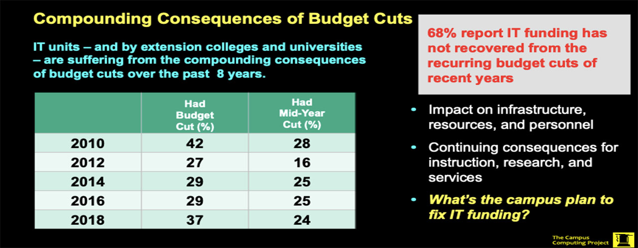 What are the budget implications for education and particularly tech this year?