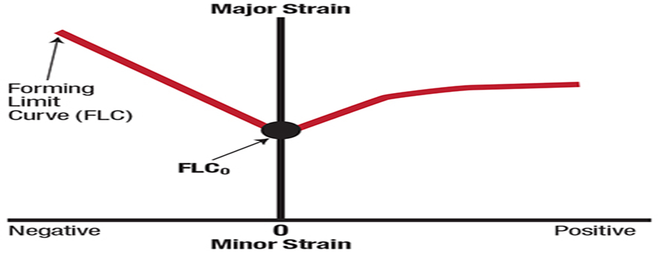 Introduction to Strain Analysis: Generating the Thinning Limit Curve from the Forming Limit Curve