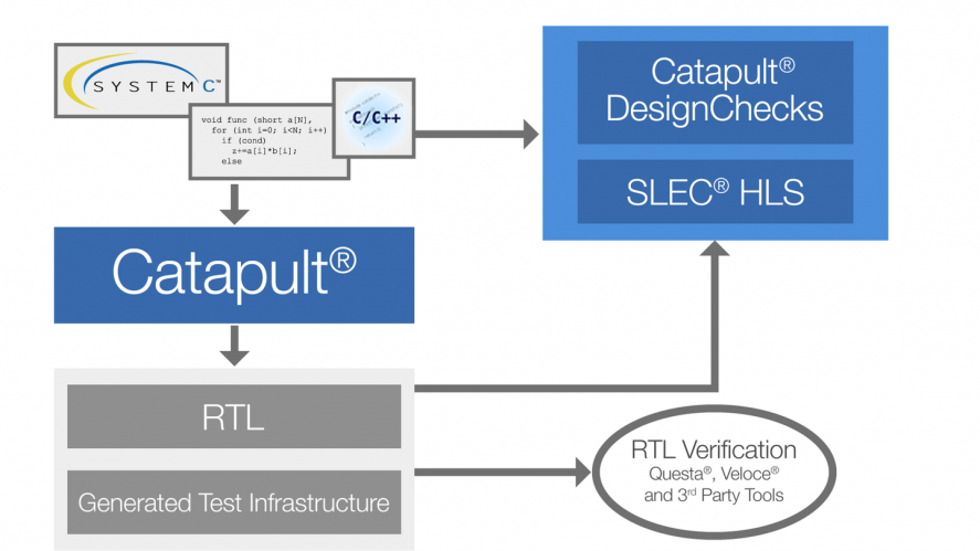 High-Level Synthesis platform