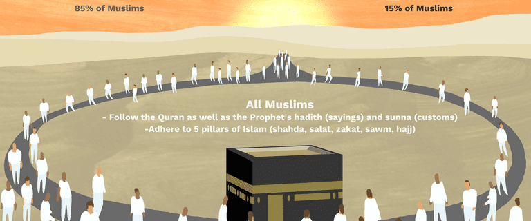 Key Differences Between Shia and Sunni Muslims