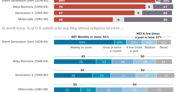 The Decline of Christianity In the US by Generation, Christian, Unaffiliated, and Other Faiths