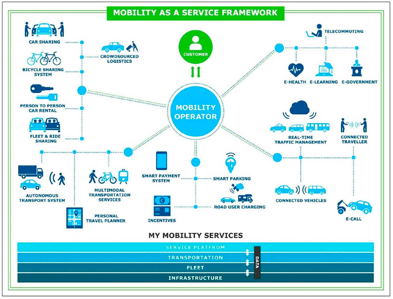 State of the Art of Mobility as a Service (MaaS) Ecosystems and Architectures—An Overview of, and a Definition, Ecosystem and System Architecture for Electric Mobility as a Service (eMaaS)